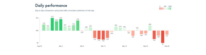 Website Day to day performance