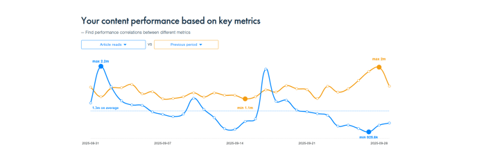 Website Metric correlations