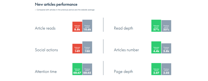 Website new articles perf